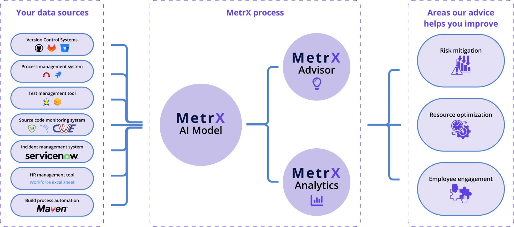 The MetrX workflow, from data extraction through monitoring to advice